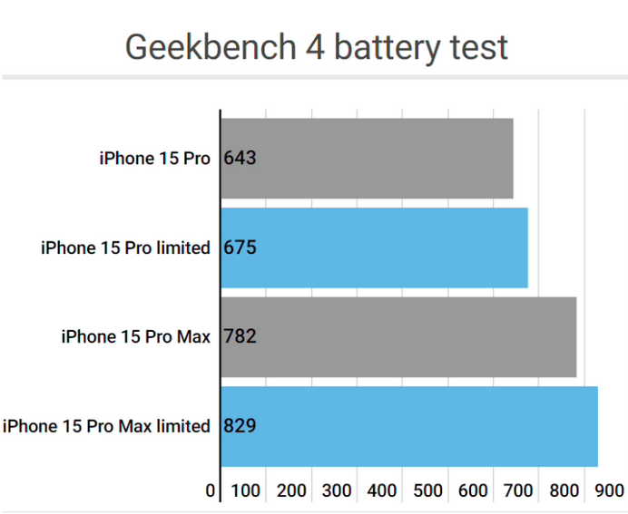 塔城apple维修站iPhone15Pro的ProMotion高刷功能耗电吗