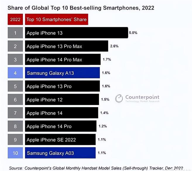 塔城苹果维修分享:为什么iPhone14的销量不如iPhone13? 