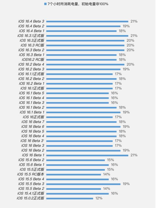 塔城苹果手机维修分享iOS 16.4 Beta 3续航跑分等测试结果汇总 