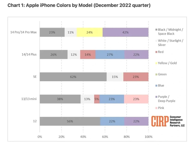 塔城苹果维修网点分享：美国用户最喜欢什么颜色的iPhone 14？ 