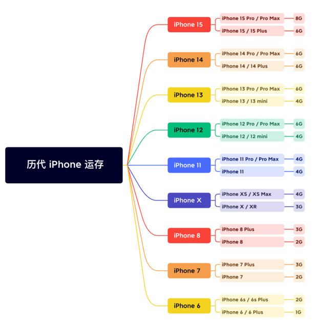 塔城苹果维修网点分享苹果历代iPhone运存汇总 