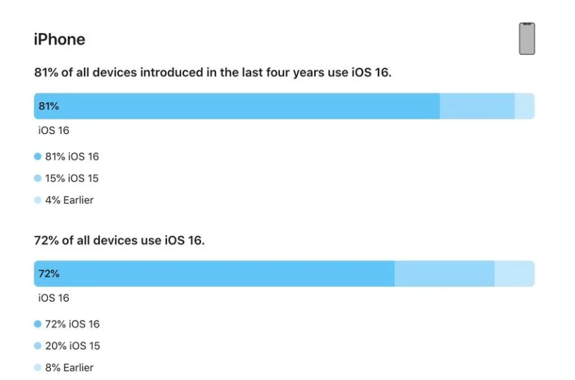 塔城苹果手机维修分享iOS 16 / iPadOS 16 安装率 