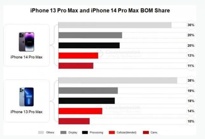 塔城苹果手机维修分享iPhone 14 Pro的成本和利润 