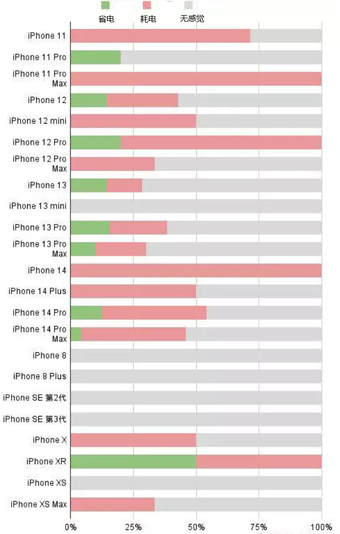 塔城苹果手机维修分享iOS16.2太耗电怎么办？iOS16.2续航不好可以降级吗？ 