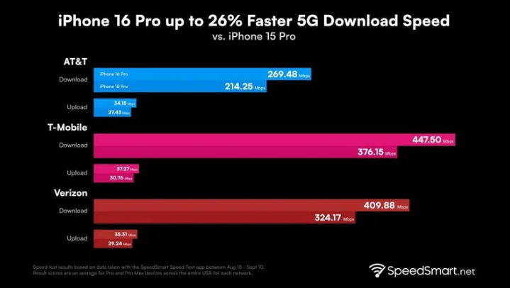 塔城苹果手机维修分享iPhone 16 Pro 系列的 5G 速度 