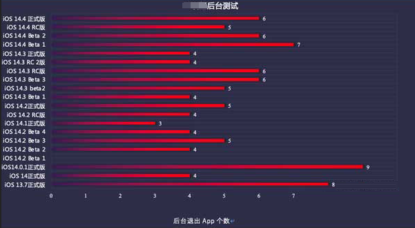 塔城苹果手机维修分享iOS14.5beta1续航怎么样 