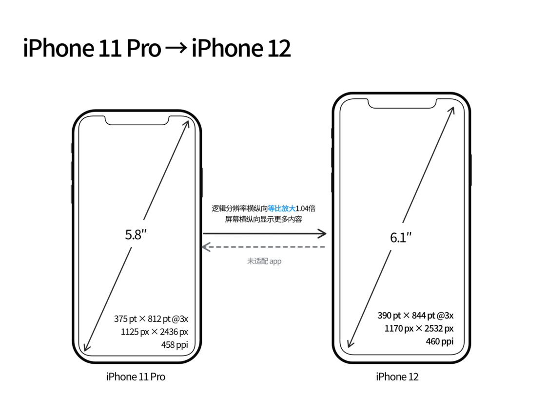 塔城苹果手机维修分享iPhone 12 mini 和 iPhone 12 Pro 的尺寸变化会改变显示内容吗 